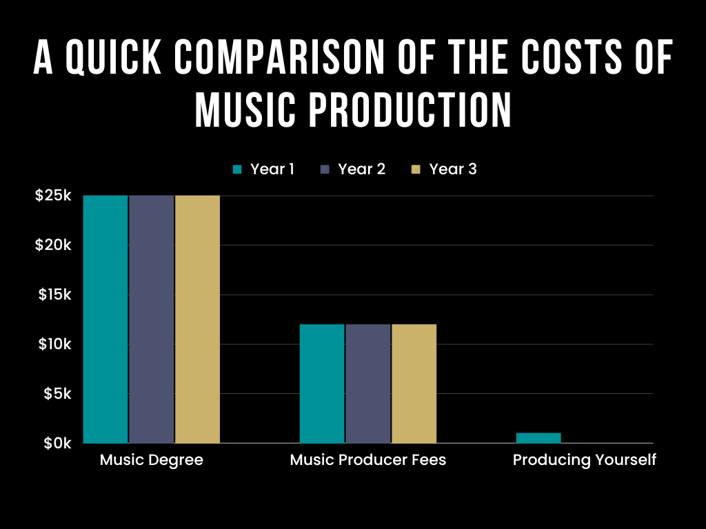 Comparison of music production costs No 1 Beats